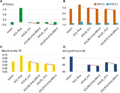 ACL reconstruction combined with anterolateral structures reconstruction for treating ACL rupture and knee injuries: a finite element analysis